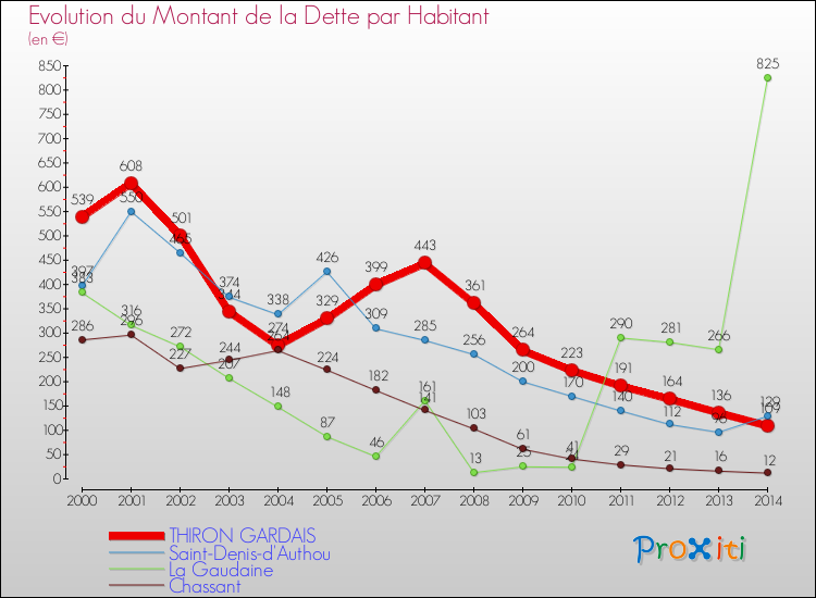 Evolution de la dette par habitant pour la commune de THIRON GARDAIS et les communes proches de 2000 à 2014 Comparaison de la dette par habitant pour THIRON GARDAIS et les communes voisines de 2000 à 2014
